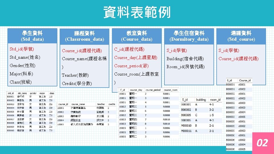 資料表範例 學生資料 (Std_data) 教室資料 (Course_data) 課程資料 (Classroom_data) 學生住宿資料 (Dormitory_data) 選課資料 (Std_course) Std_id(學號) Course_id(課程代碼) C_id(課程代碼)