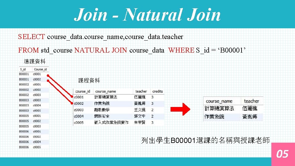 Join - Natural Join SELECT course_data. course_name, course_data. teacher FROM std_course NATURAL JOIN course_data