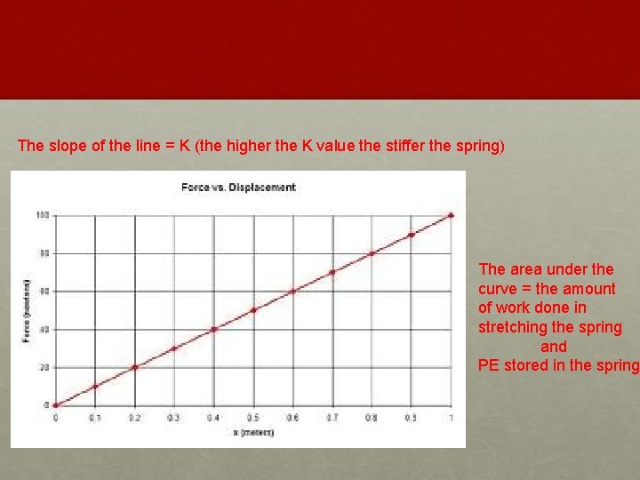 The slope of the line = K (the higher the K value the stiffer