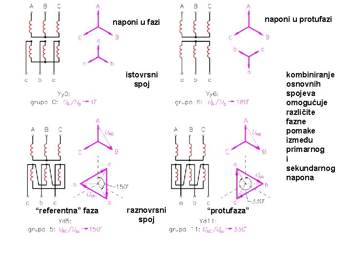 naponi u protufazi naponi u fazi istovrsni spoj “referentna” faza raznovrsni spoj kombiniranje osnovnih