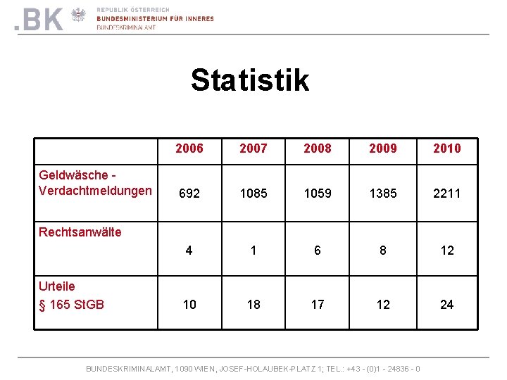 Statistik Geldwäsche Verdachtmeldungen 2006 2007 2008 2009 2010 692 1085 1059 1385 2211 4