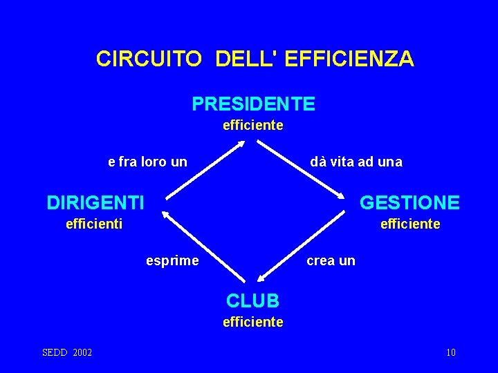 CIRCUITO DELL' EFFICIENZA PRESIDENTE efficiente e fra loro un dà vita ad una DIRIGENTI