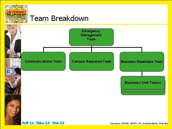 Team Breakdown Emergency Management Team Communications Team Campus Response Team Business Readiness Team Business