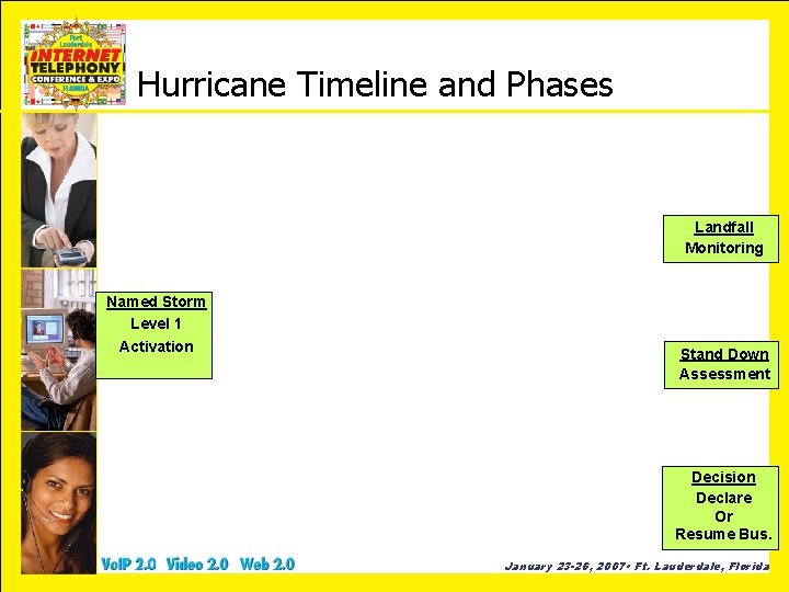Hurricane Timeline and Phases Landfall Monitoring Named Storm Level 1 Activation Stand Down Assessment