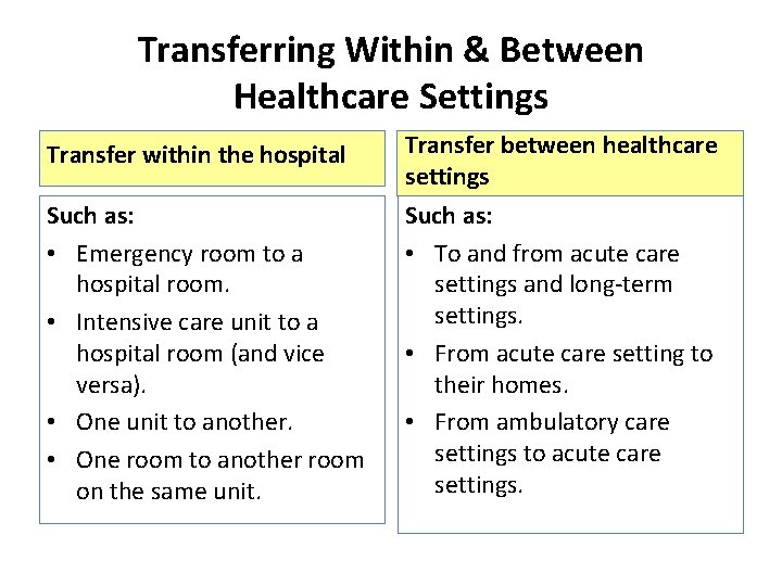 Transferring Within & Between Healthcare Settings Transfer within the hospital Transfer between healthcare settings