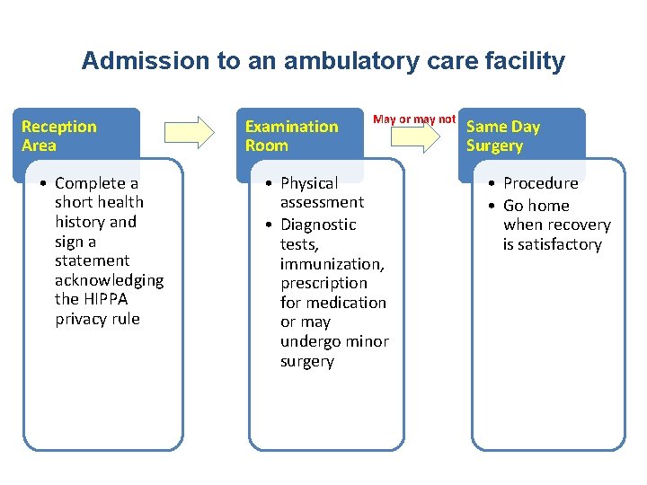 Admission to an ambulatory care facility Reception Area • Complete a short health history