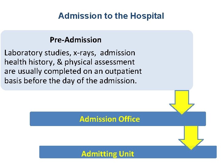 Admission to the Hospital Pre-Admission Laboratory studies, x-rays, admission health history, & physical assessment