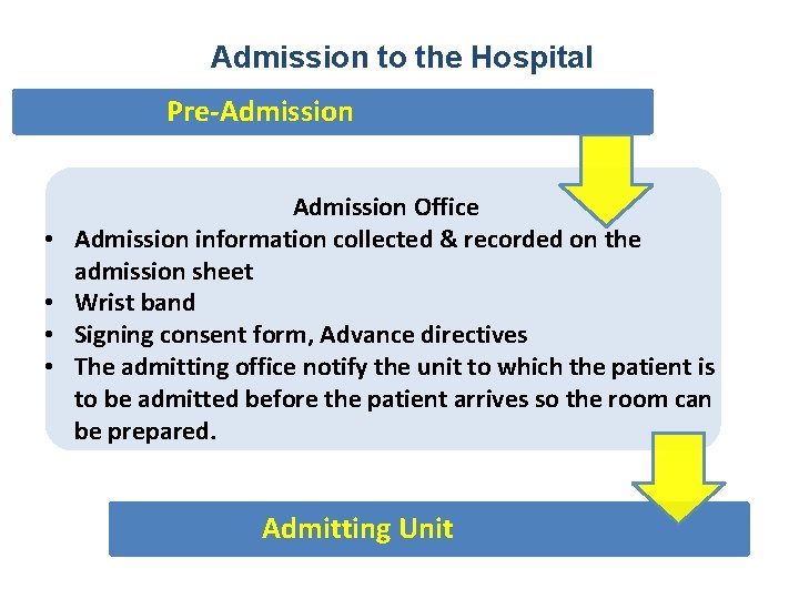 Admission to the Hospital Pre-Admission • • Admission Office Admission information collected & recorded