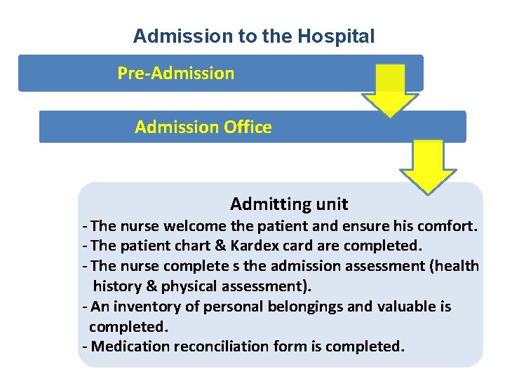 Admission to the Hospital Pre-Admission Office Admitting unit - The nurse welcome the patient