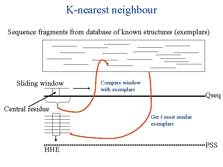 K-nearest neighbour Sequence fragments from database of known structures (exemplars) Sliding window Compare window