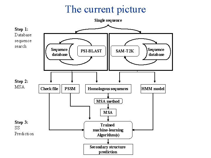 The current picture Single sequence Step 1: Database sequence search Step 2: MSA Sequence