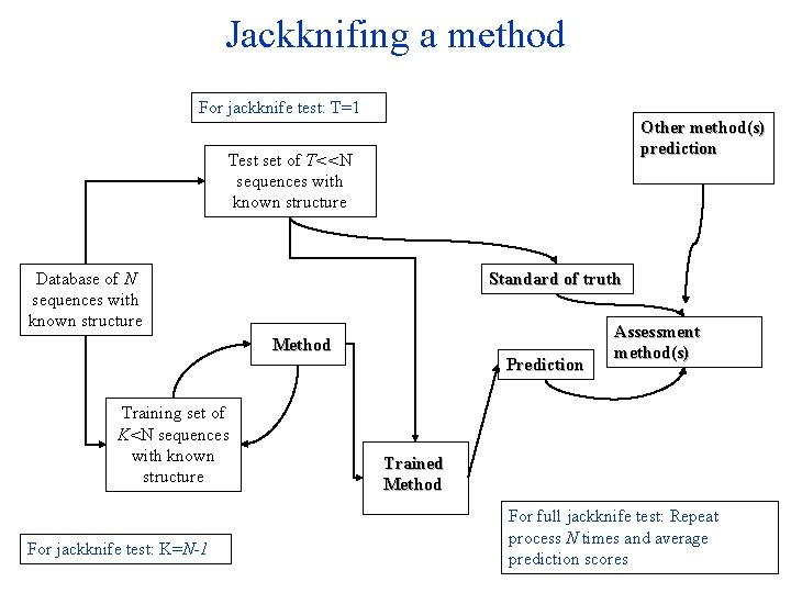 Jackknifing a method For jackknife test: T=1 Other method(s) prediction Test set of T<<N