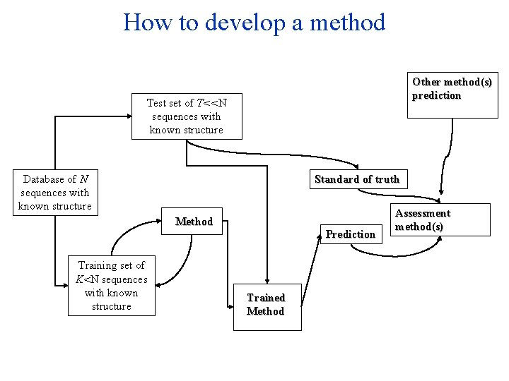 How to develop a method Other method(s) prediction Test set of T<<N sequences with