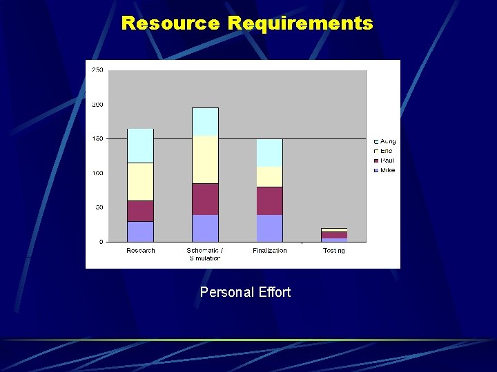 Resource Requirements Personal Effort 