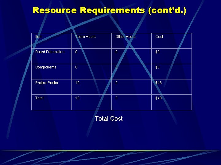 Resource Requirements (cont’d. ) Item Team Hours Other Hours Cost Board Fabrication 0 0