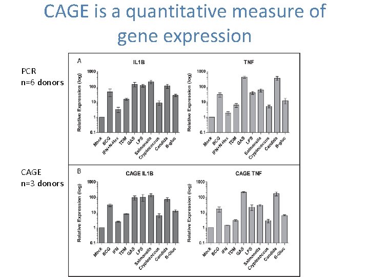 CAGE is a quantitative measure of gene expression PCR n=6 donors CAGE n=3 donors