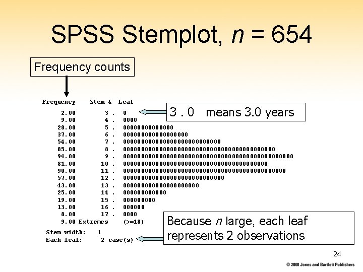 SPSS Stemplot, n = 654 Frequency counts Frequency Stem & 2. 00 3 9.