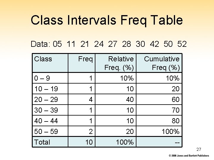 Class Intervals Freq Table Data: 05 11 21 24 27 28 30 42 50