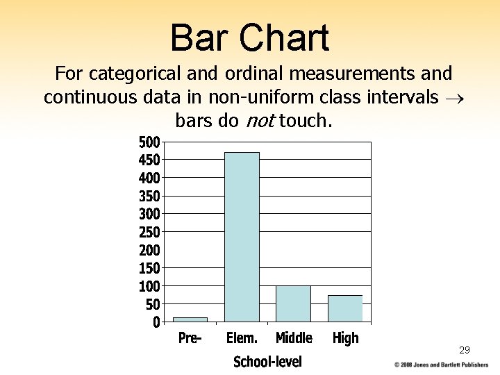 Bar Chart For categorical and ordinal measurements and continuous data in non-uniform class intervals