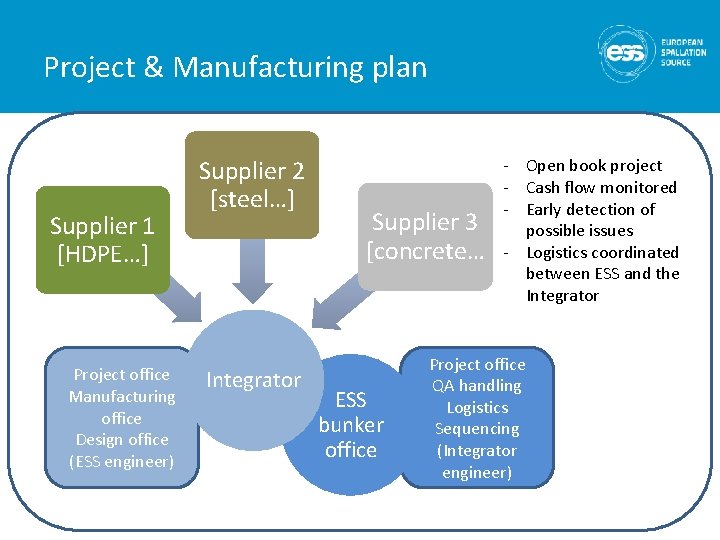 Project & Manufacturing plan Supplier 1 [HDPE…] Project office Manufacturing office Design office (ESS