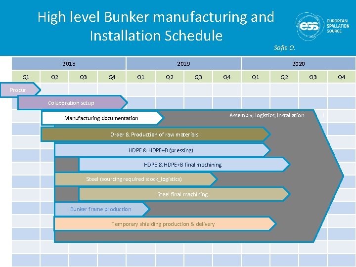 High level Bunker manufacturing and Installation Schedule Sofie O. 2018 Q 1 Q 2