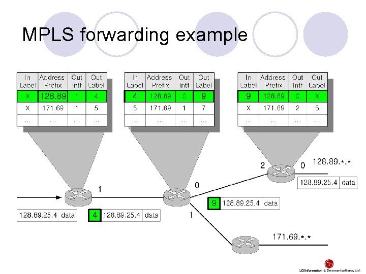 MPLS forwarding example 