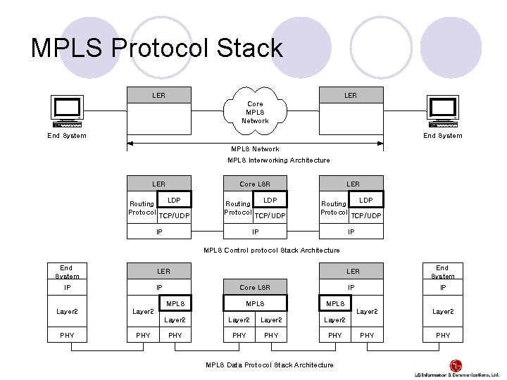 MPLS Protocol Stack LER Core MPLS Network End System MPLS Network MPLS Interworking Architecture