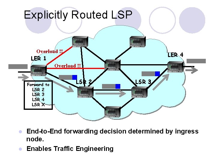 Explicitly Routed LSP Overload !! LER 1 Overload !! Forward to LSR 2 LSR