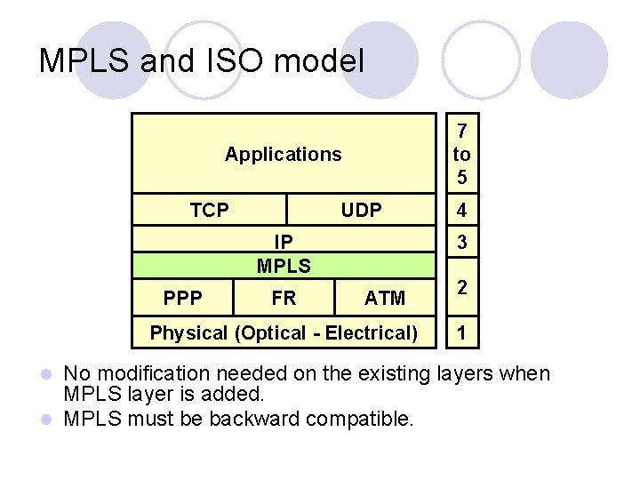 MPLS and ISO model 7 to 5 Applications TCP PPP UDP IP MPLS Frame