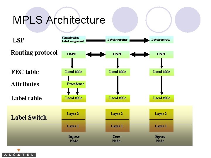 MPLS Architecture LSP Routing protocol FEC table Attributes Label table Label Switch Classification Label
