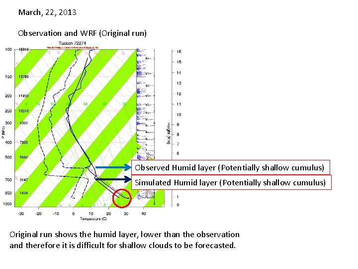 March, 22, 2013 Observation and WRF (Original run) Observed Humid layer (Potentially shallow cumulus)