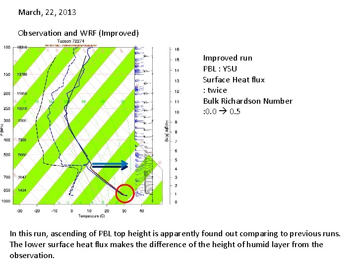 March, 22, 2013 Observation and WRF (Improved) Improved run PBL : YSU Surface Heat