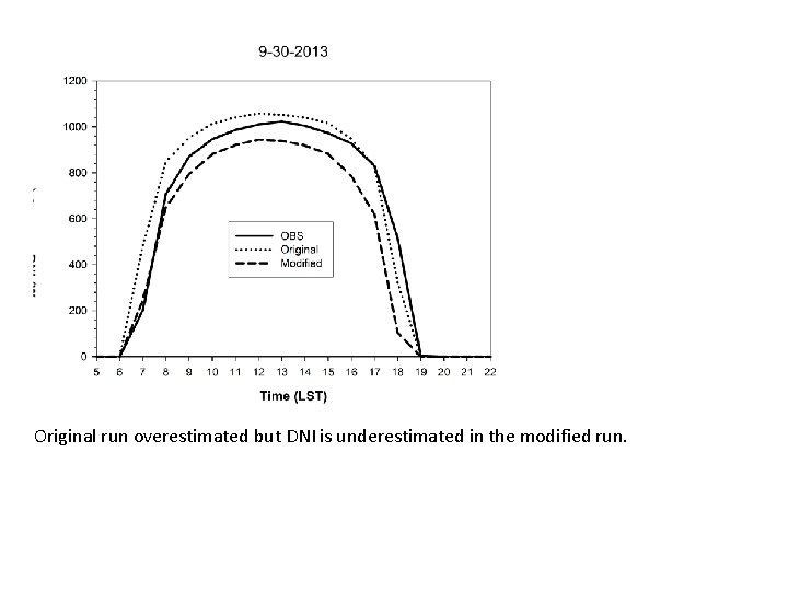 Original run overestimated but DNI is underestimated in the modified run. 