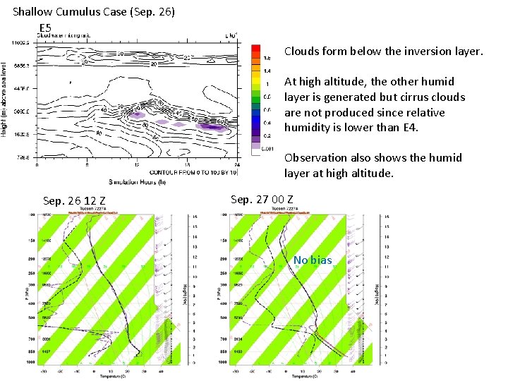 Shallow Cumulus Case (Sep. 26) E 5 Clouds form below the inversion layer. At