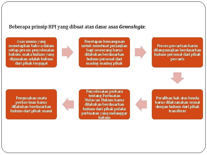 Beberapa prinsip HPI yang dibuat atas dasar asas Genealogis: Asas umum yang menetapkan bahwa