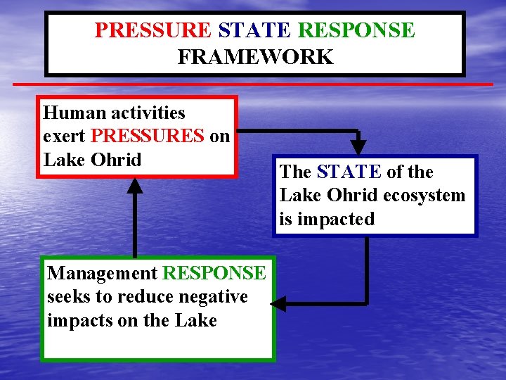 PRESSURE STATE RESPONSE FRAMEWORK Human activities exert PRESSURES on Lake Ohrid Management RESPONSE seeks