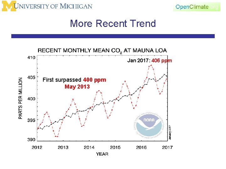 More Recent Trend Jan 2017: 406 ppm First surpassed 400 ppm in May 2013