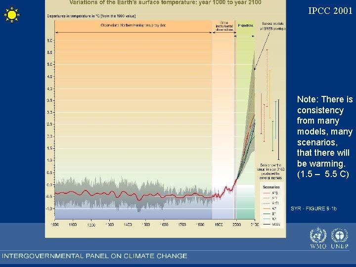 IPCC 2001 Note: There is consistency from many models, many scenarios, that there will