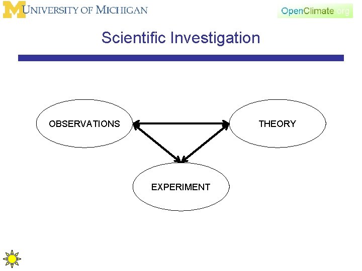 Scientific Investigation OBSERVATIONS THEORY EXPERIMENT 