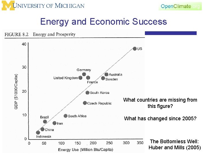 Energy and Economic Success What countries are missing from this figure? What has changed