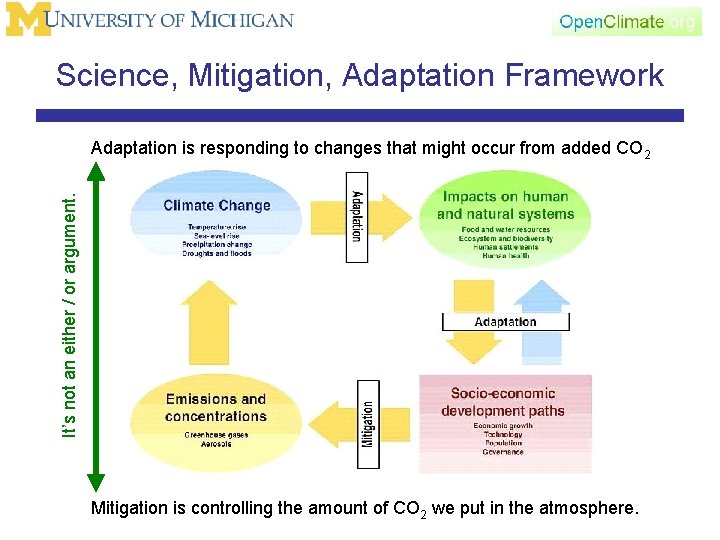 Science, Mitigation, Adaptation Framework It’s not an either / or argument. Adaptation is responding