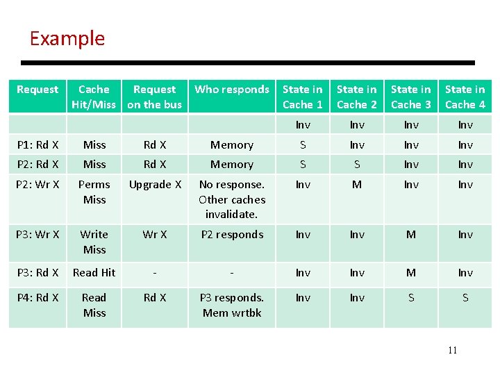 Example Request Cache Request Who responds Hit/Miss on the bus State in Cache 1