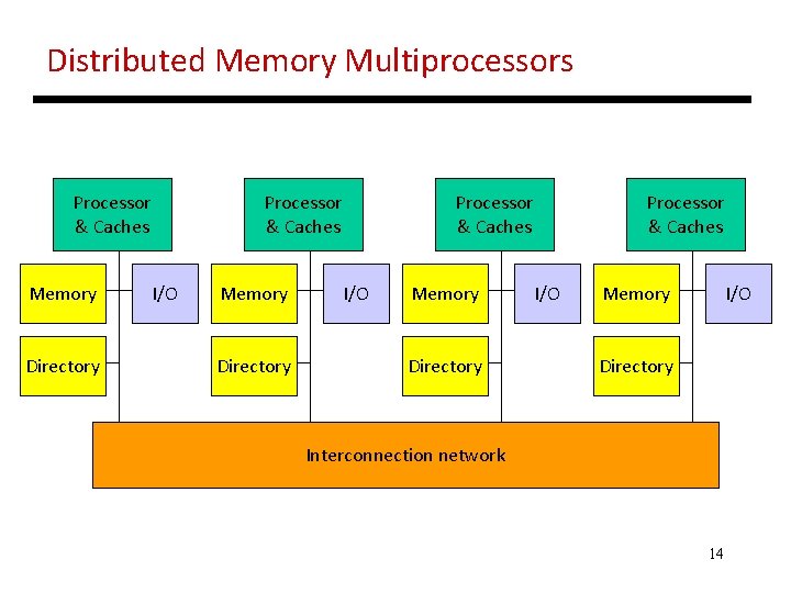 Distributed Memory Multiprocessors Processor & Caches Memory Directory Processor & Caches I/O Memory I/O