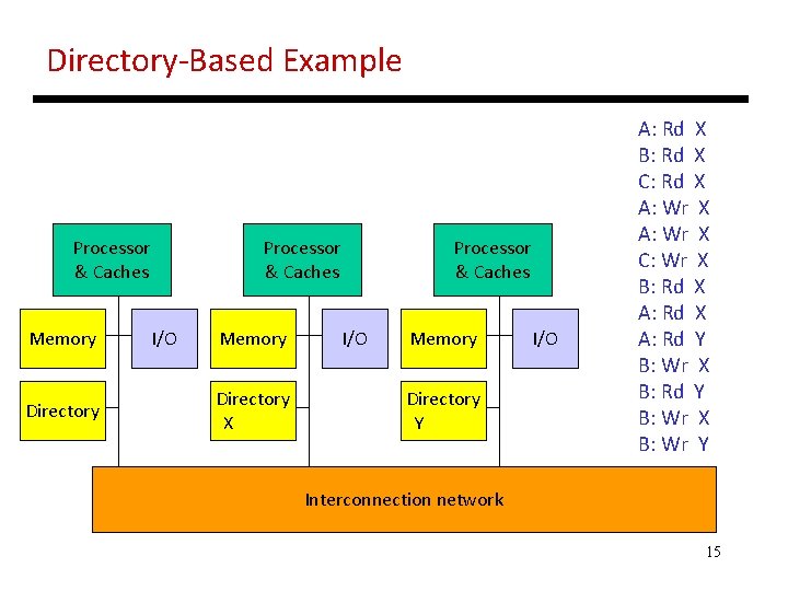 Directory-Based Example Processor & Caches Memory Directory Processor & Caches I/O Memory Directory X