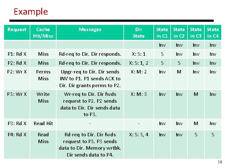 Example Request Cache Hit/Miss Messages Dir State State in C 1 in C 2