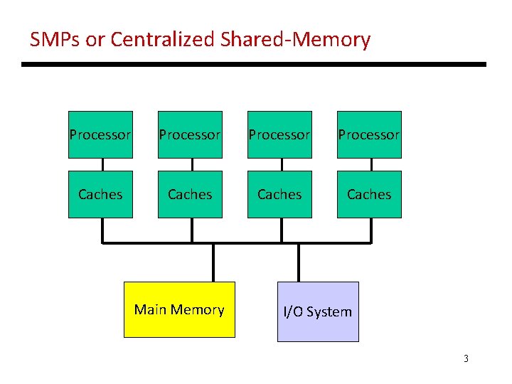 SMPs or Centralized Shared-Memory Processor Caches Main Memory I/O System 3 