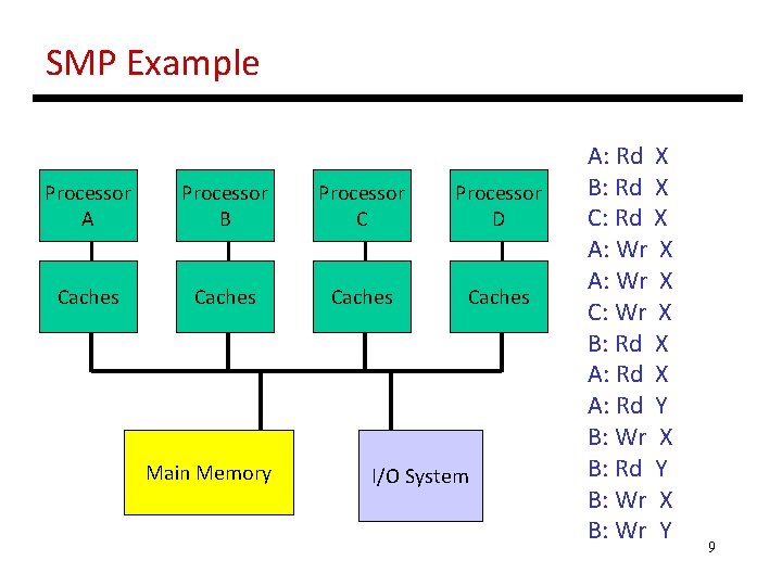 SMP Example Processor A Processor B Processor C Processor D Caches Main Memory I/O