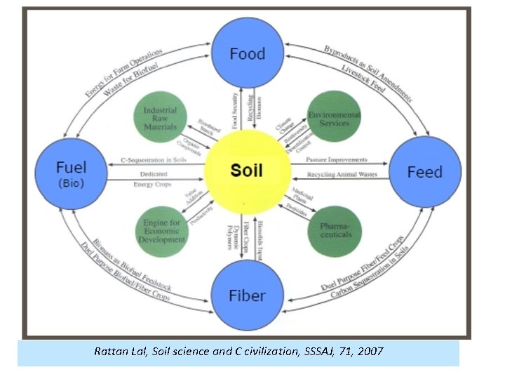 Rattan Lal, Soil science and C civilization, SSSAJ, 71, 2007 