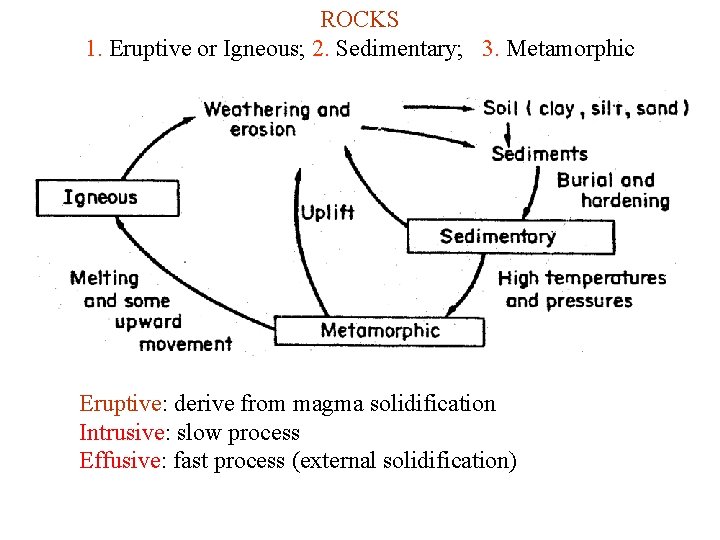 ROCKS 1. Eruptive or Igneous; 2. Sedimentary; 3. Metamorphic Eruptive: derive from magma solidification