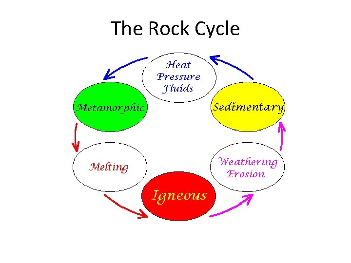 The Rock Cycle 